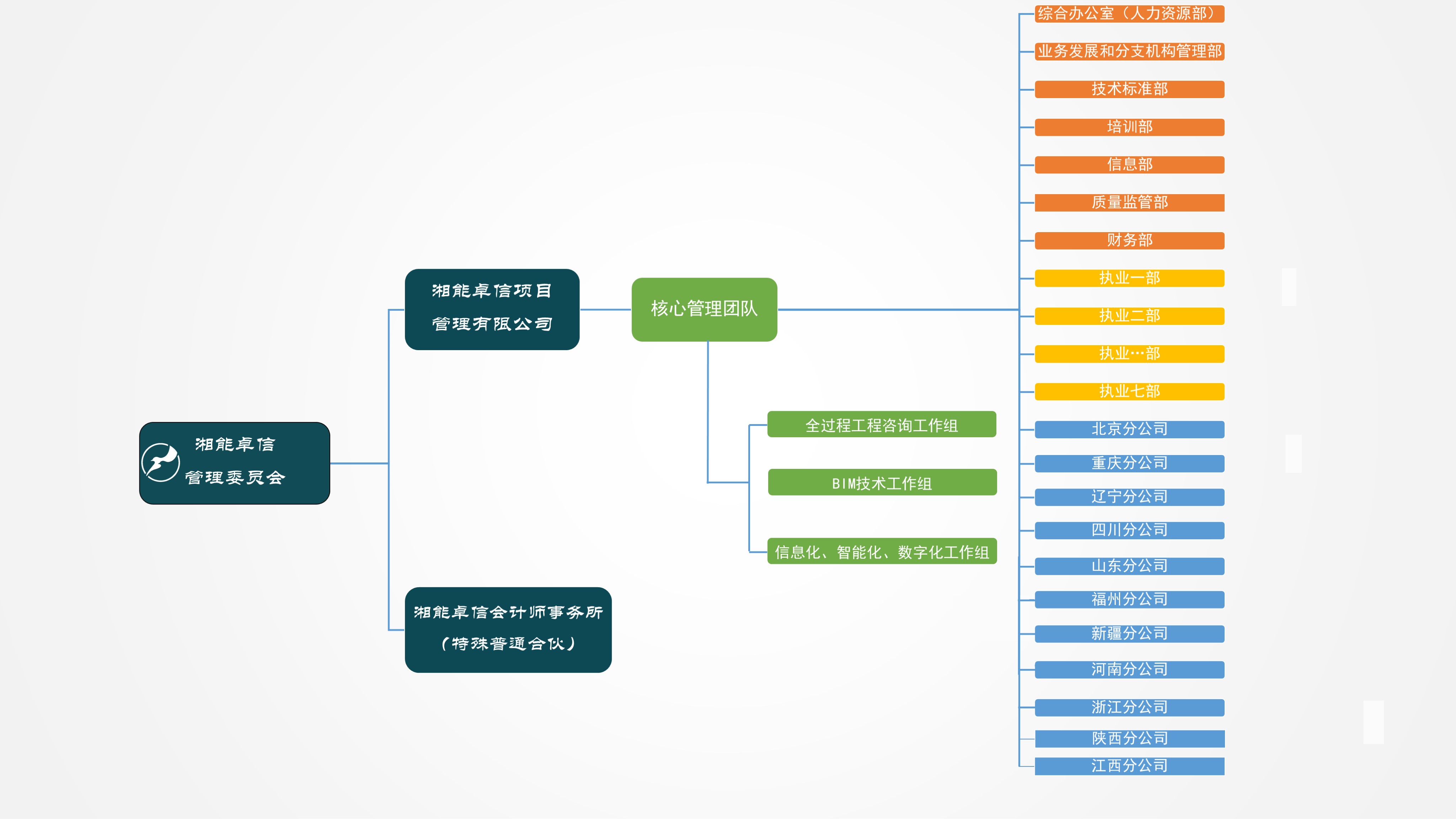 湘能卓信项目管理,全过程咨询,湖南长沙工程造价咨询,PPP项目咨询,湖南长沙BIM项目咨询,工程造价公司